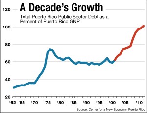 puertoricodebt